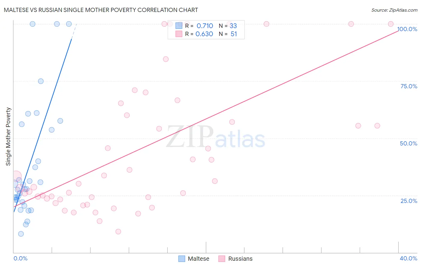 Maltese vs Russian Single Mother Poverty