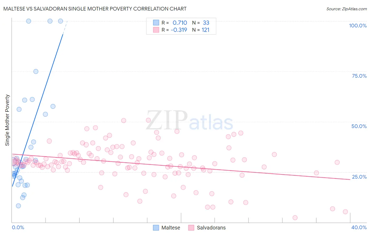 Maltese vs Salvadoran Single Mother Poverty
