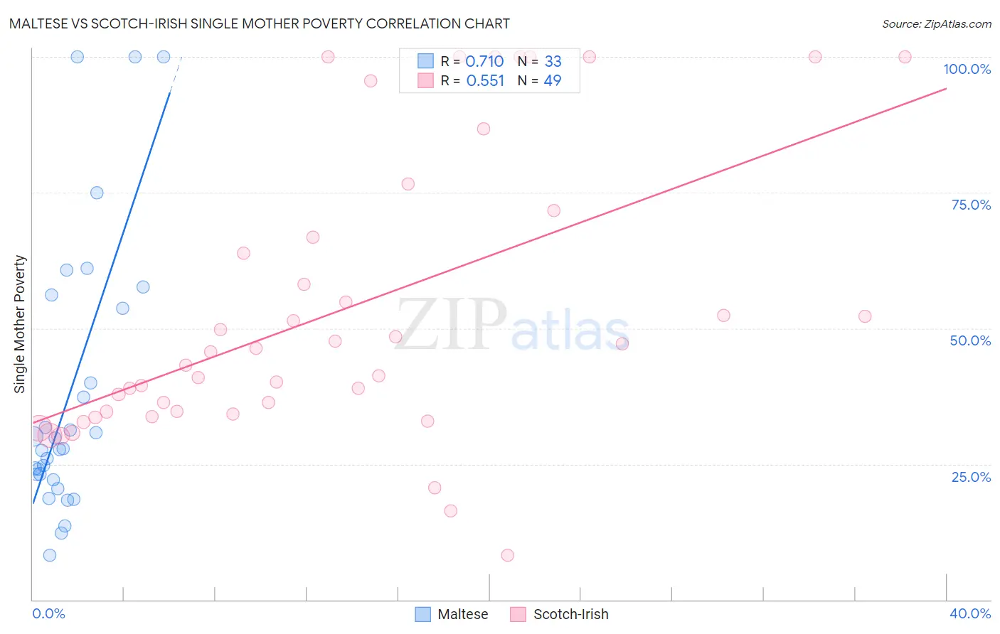 Maltese vs Scotch-Irish Single Mother Poverty