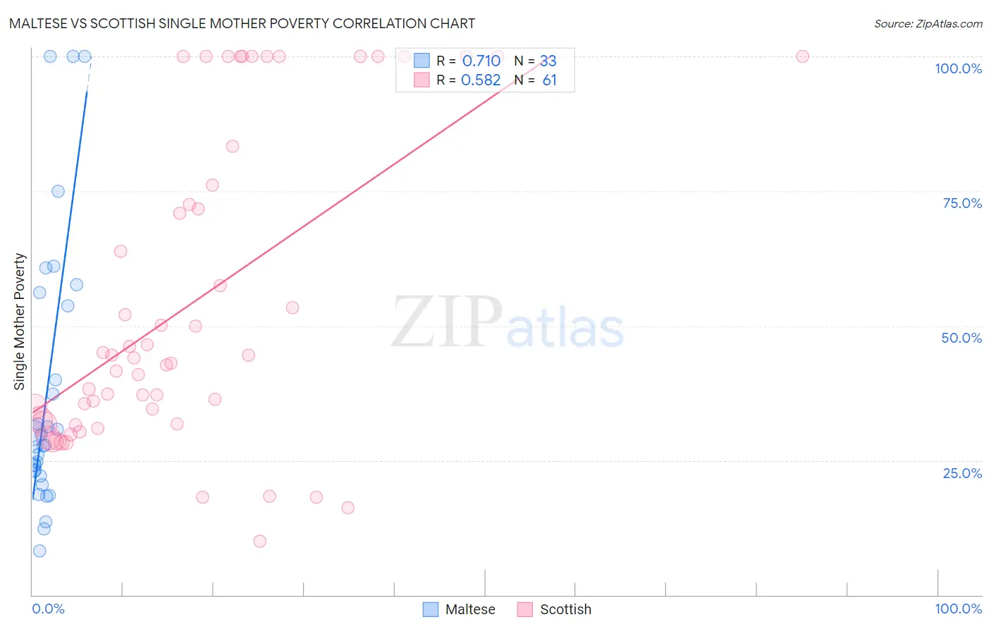 Maltese vs Scottish Single Mother Poverty