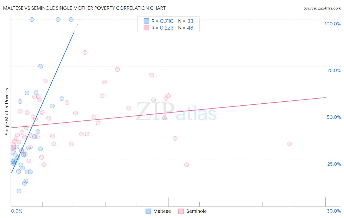 Maltese vs Seminole Single Mother Poverty