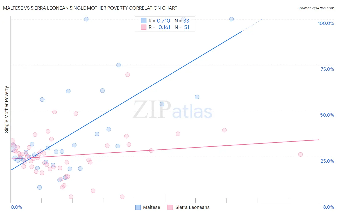 Maltese vs Sierra Leonean Single Mother Poverty