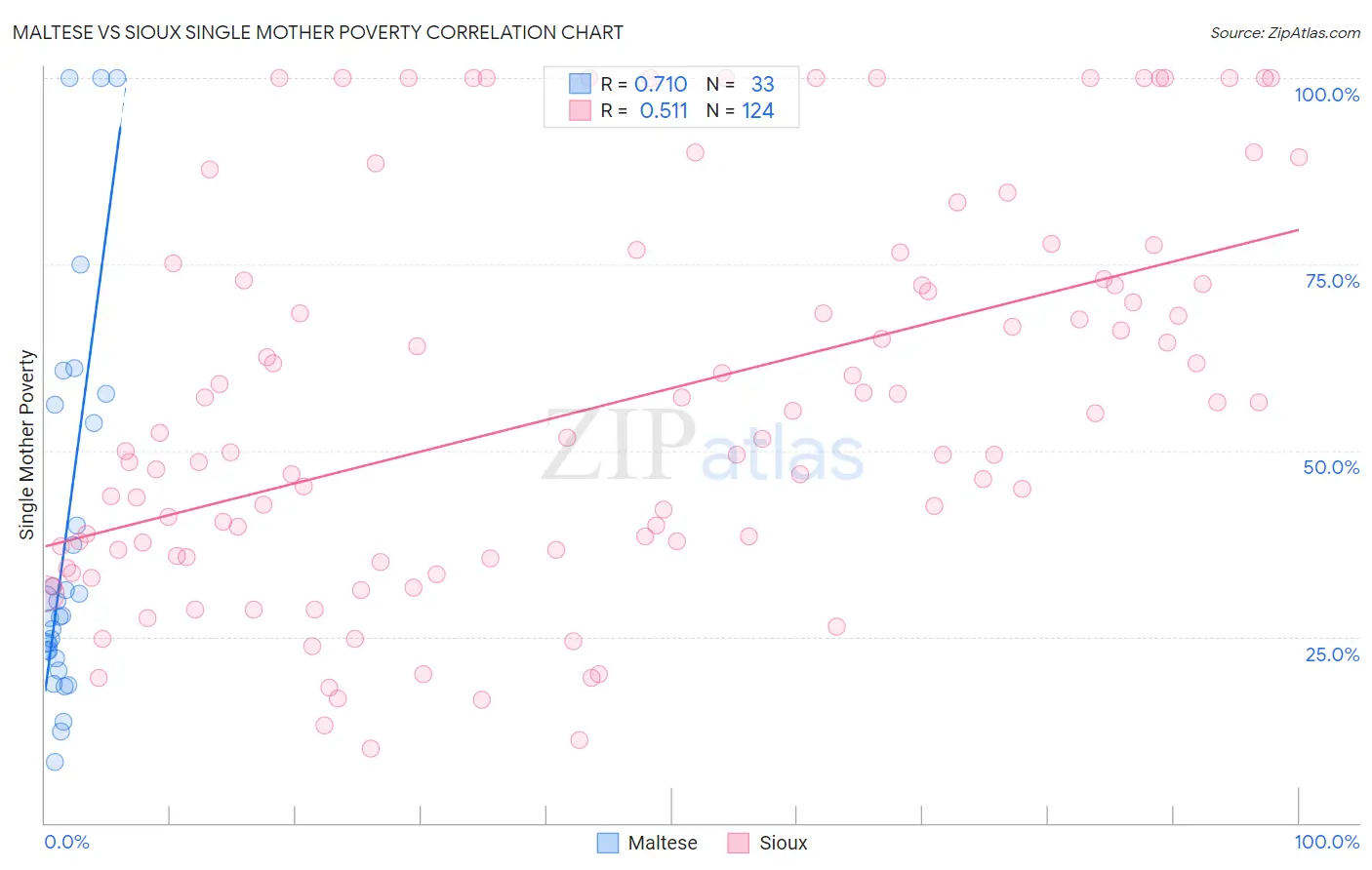Maltese vs Sioux Single Mother Poverty