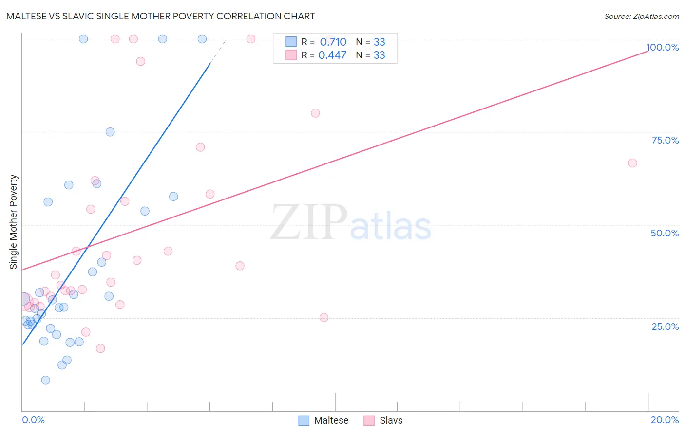 Maltese vs Slavic Single Mother Poverty