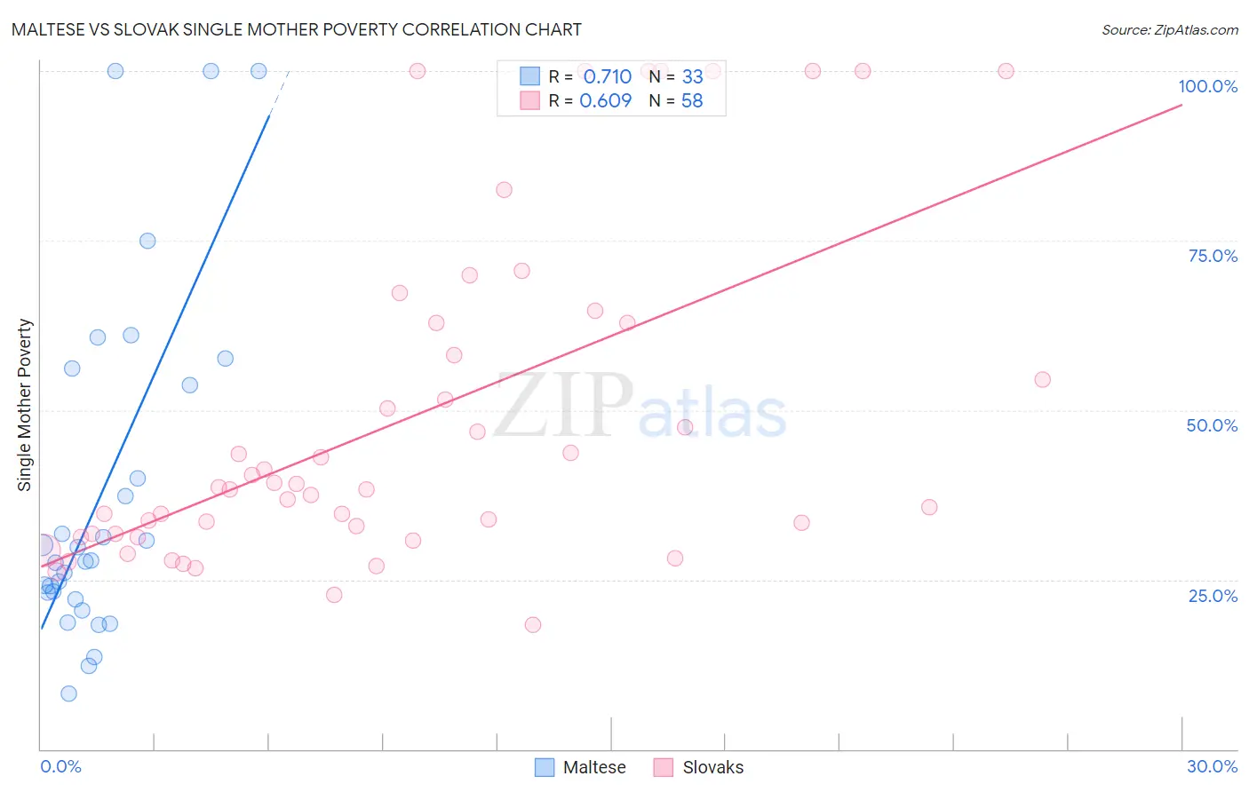 Maltese vs Slovak Single Mother Poverty