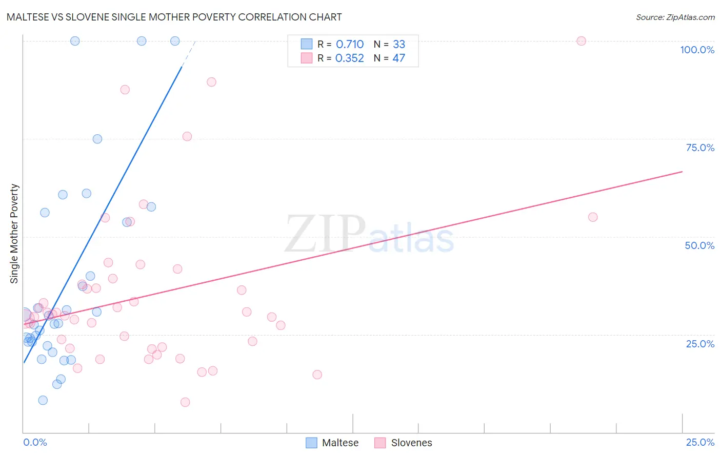 Maltese vs Slovene Single Mother Poverty