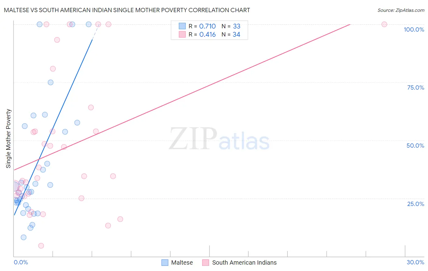 Maltese vs South American Indian Single Mother Poverty