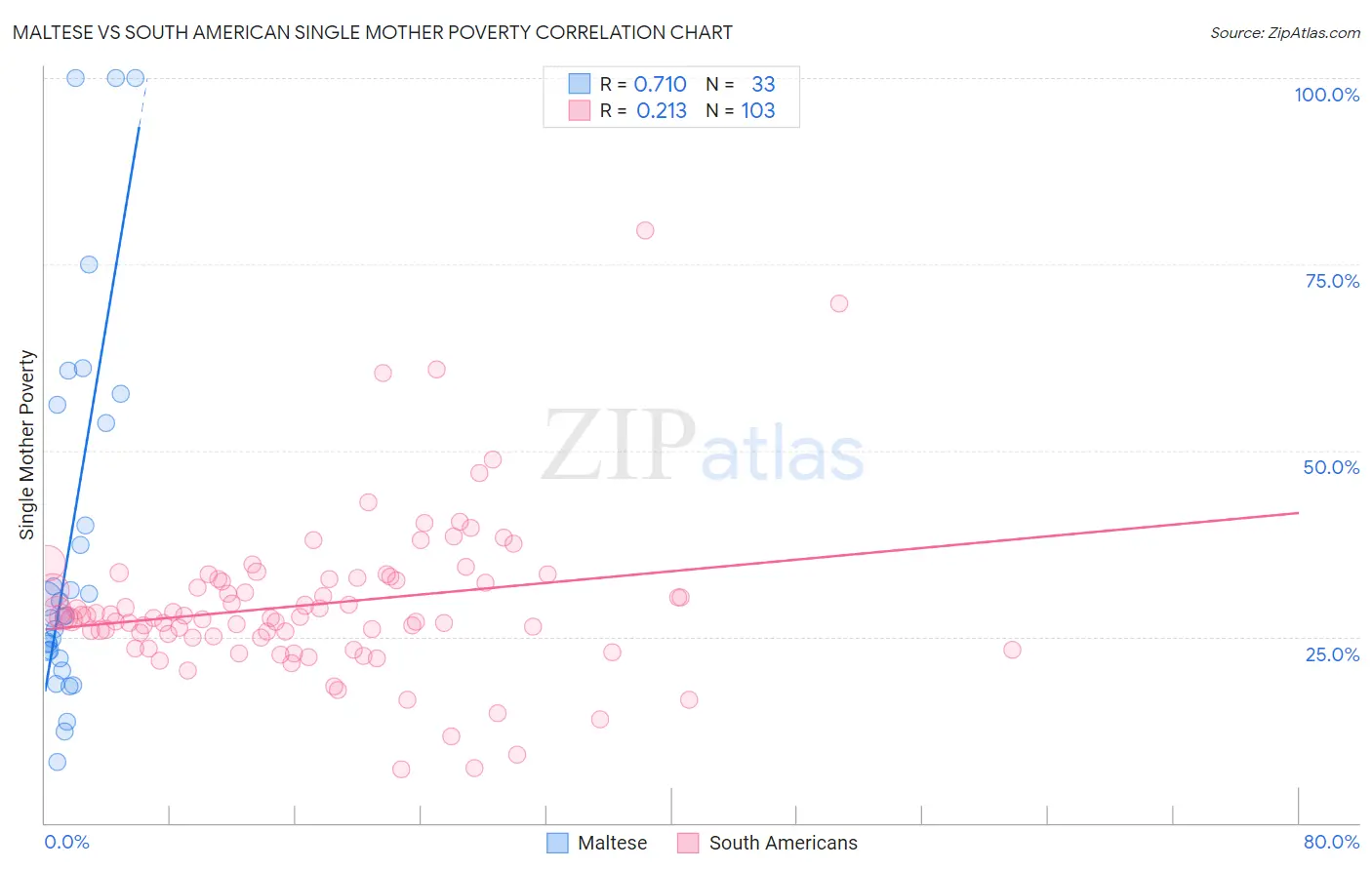 Maltese vs South American Single Mother Poverty