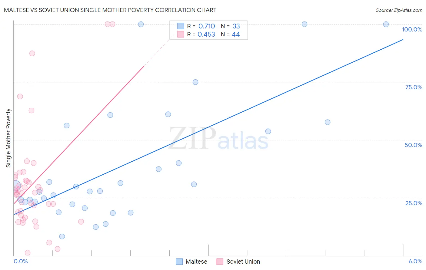 Maltese vs Soviet Union Single Mother Poverty