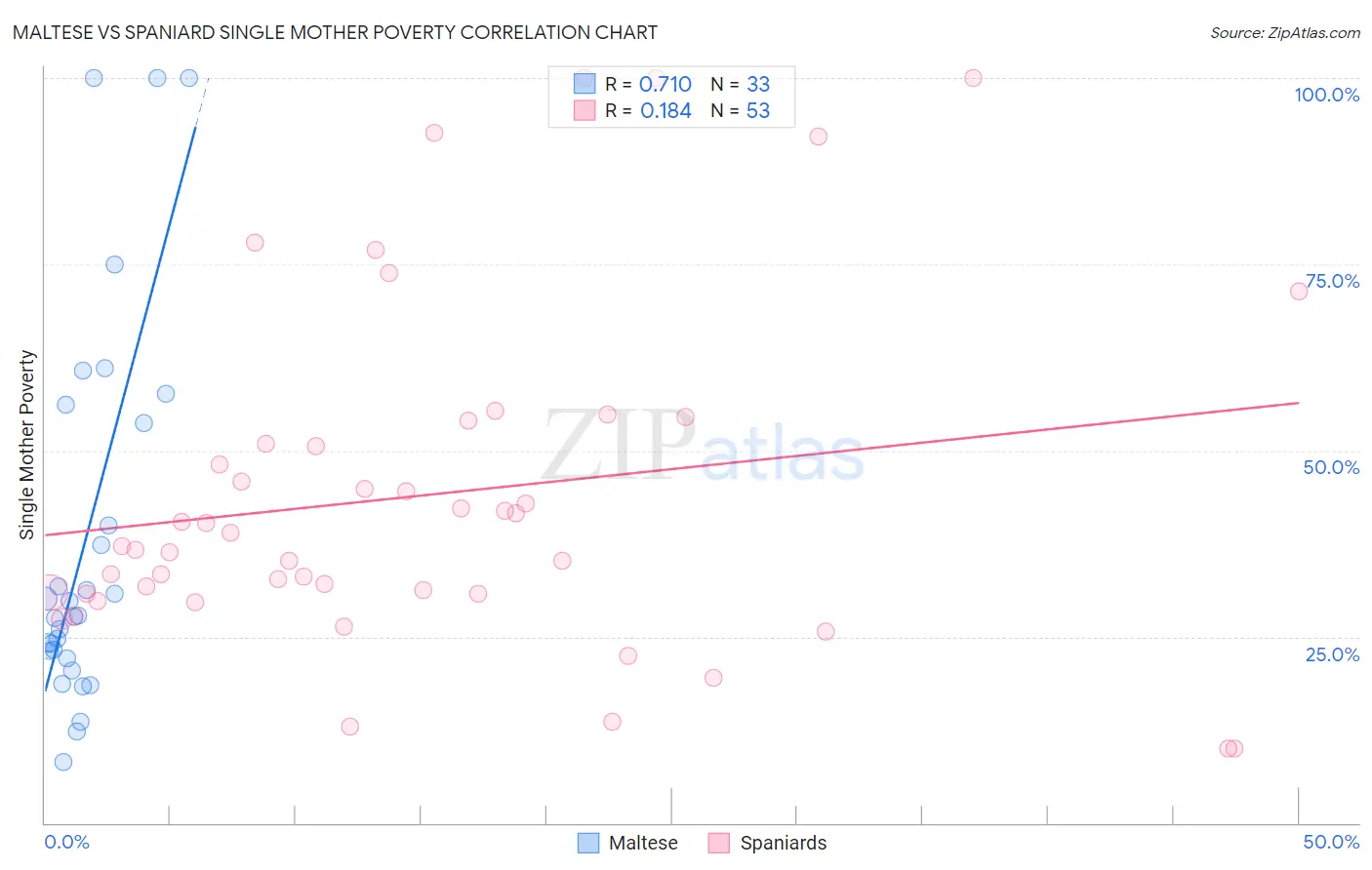 Maltese vs Spaniard Single Mother Poverty