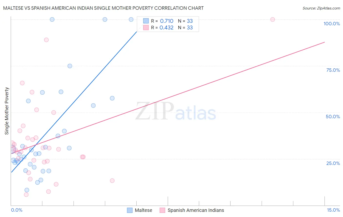 Maltese vs Spanish American Indian Single Mother Poverty