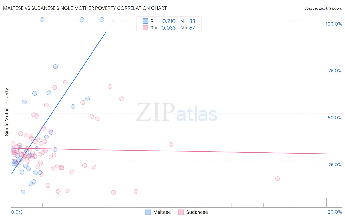Maltese vs Sudanese Single Mother Poverty