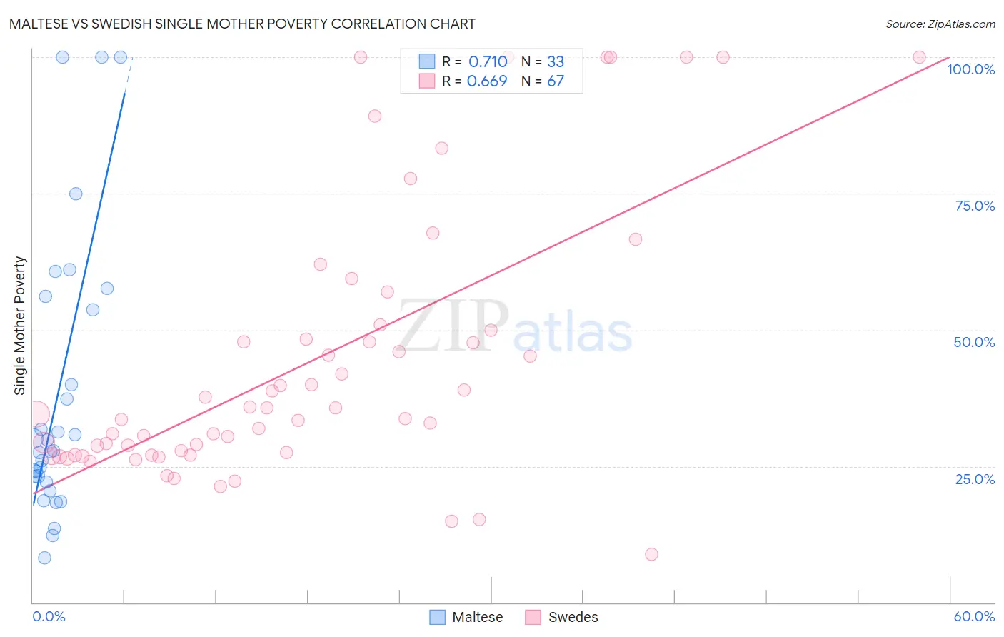 Maltese vs Swedish Single Mother Poverty