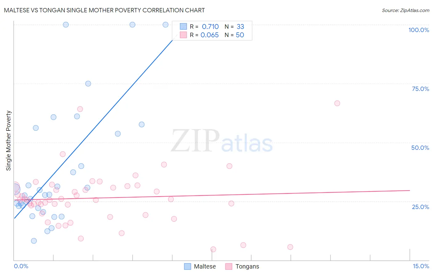 Maltese vs Tongan Single Mother Poverty