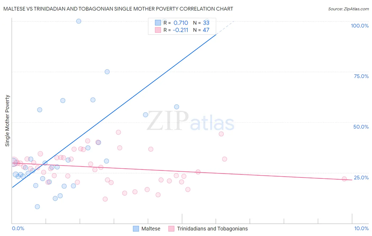 Maltese vs Trinidadian and Tobagonian Single Mother Poverty