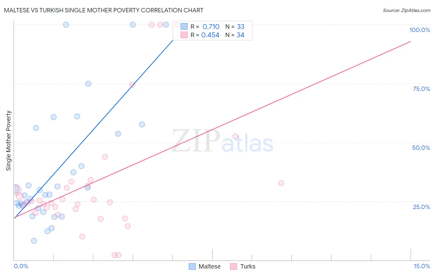 Maltese vs Turkish Single Mother Poverty