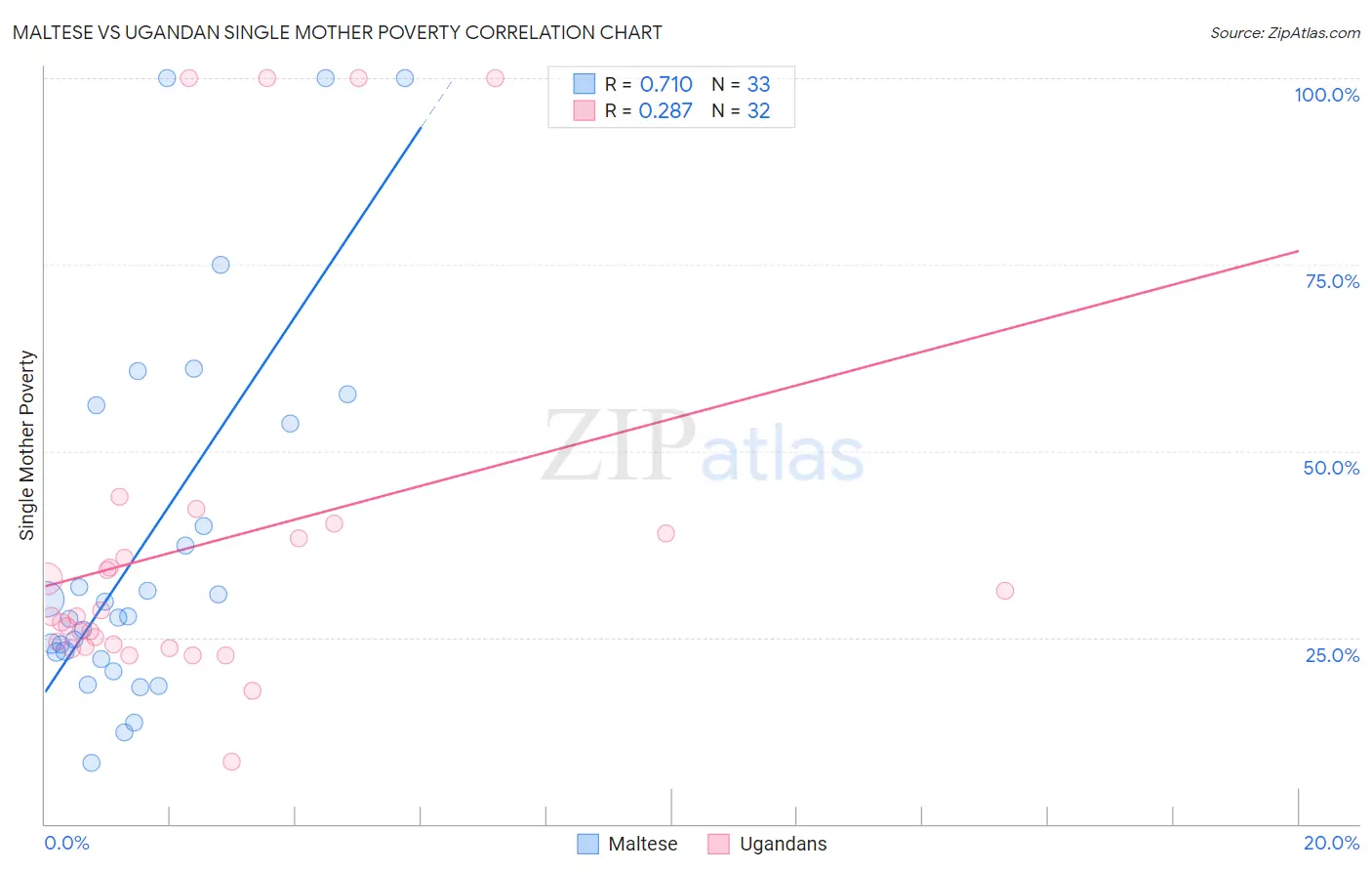 Maltese vs Ugandan Single Mother Poverty