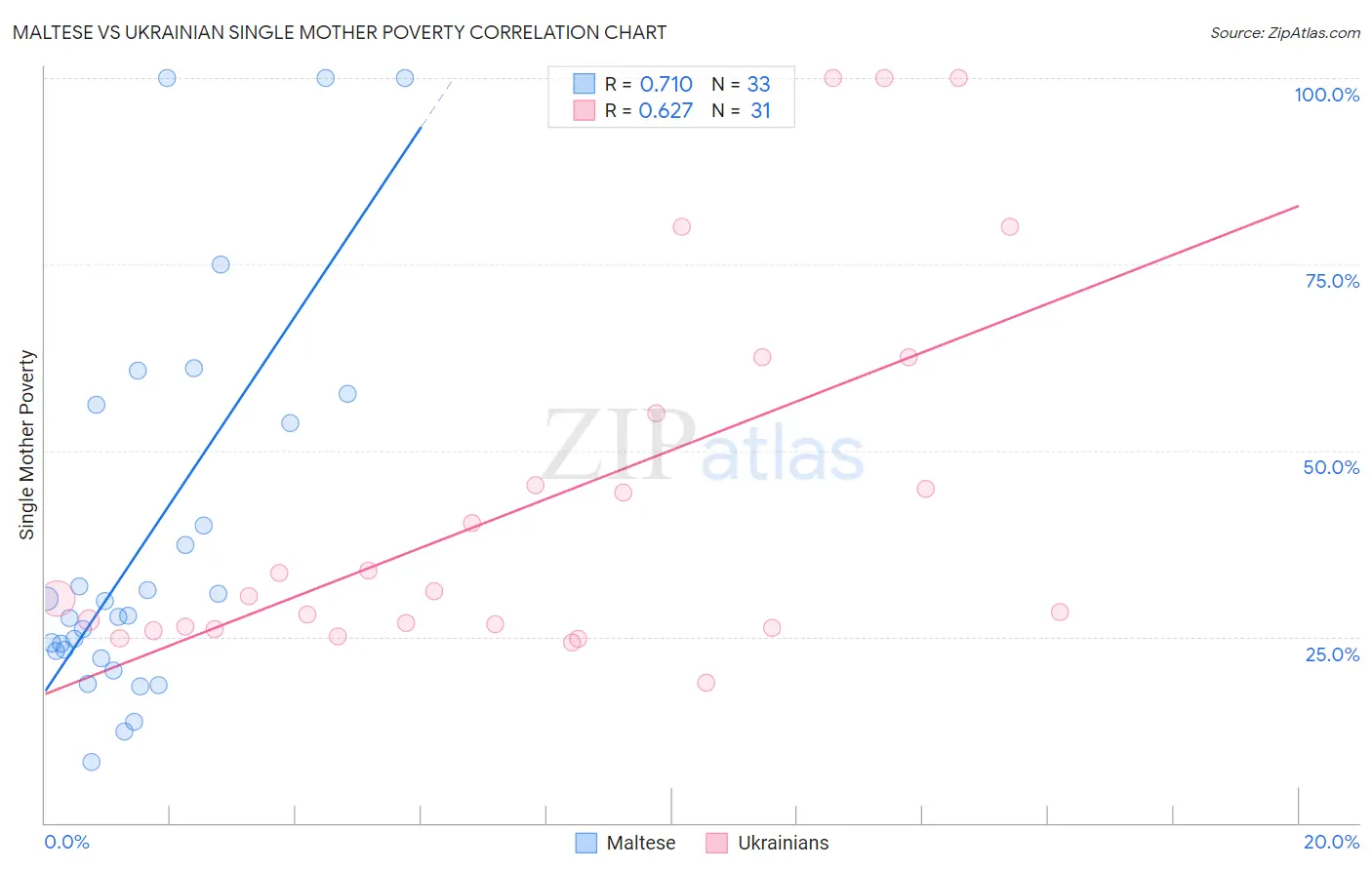 Maltese vs Ukrainian Single Mother Poverty