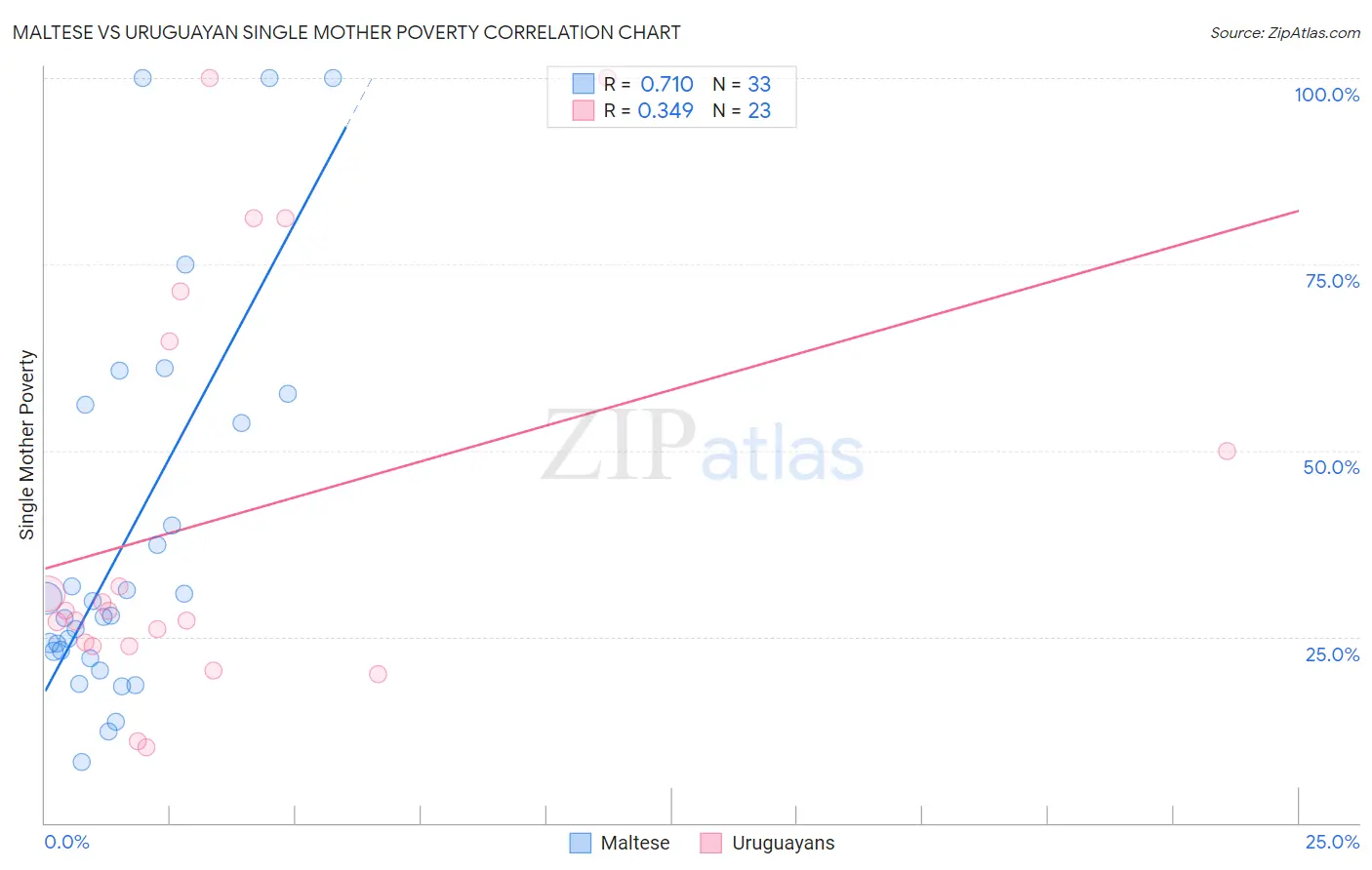 Maltese vs Uruguayan Single Mother Poverty