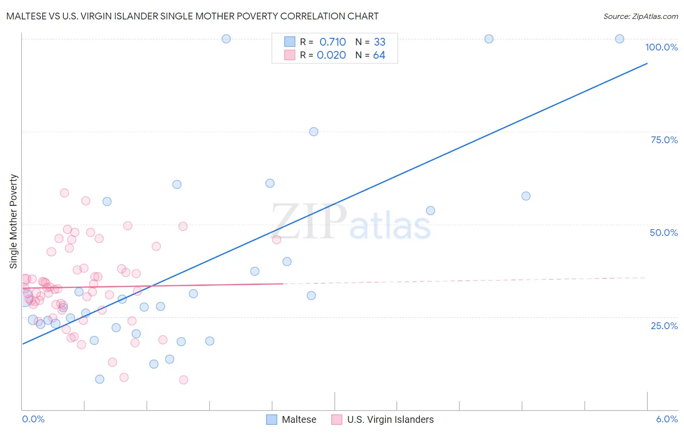 Maltese vs U.S. Virgin Islander Single Mother Poverty