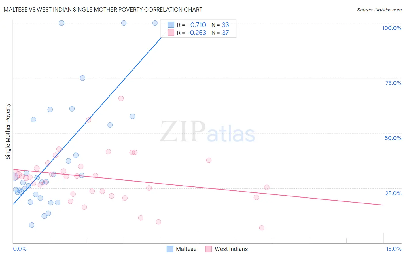 Maltese vs West Indian Single Mother Poverty