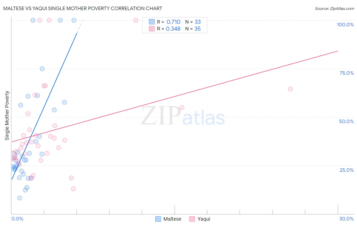 Maltese vs Yaqui Single Mother Poverty