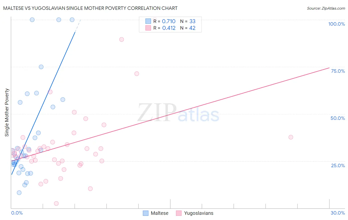 Maltese vs Yugoslavian Single Mother Poverty