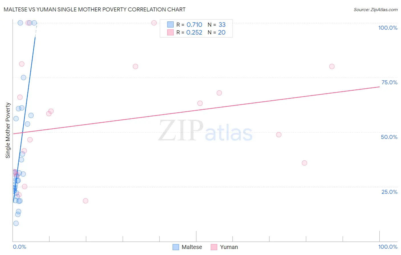 Maltese vs Yuman Single Mother Poverty