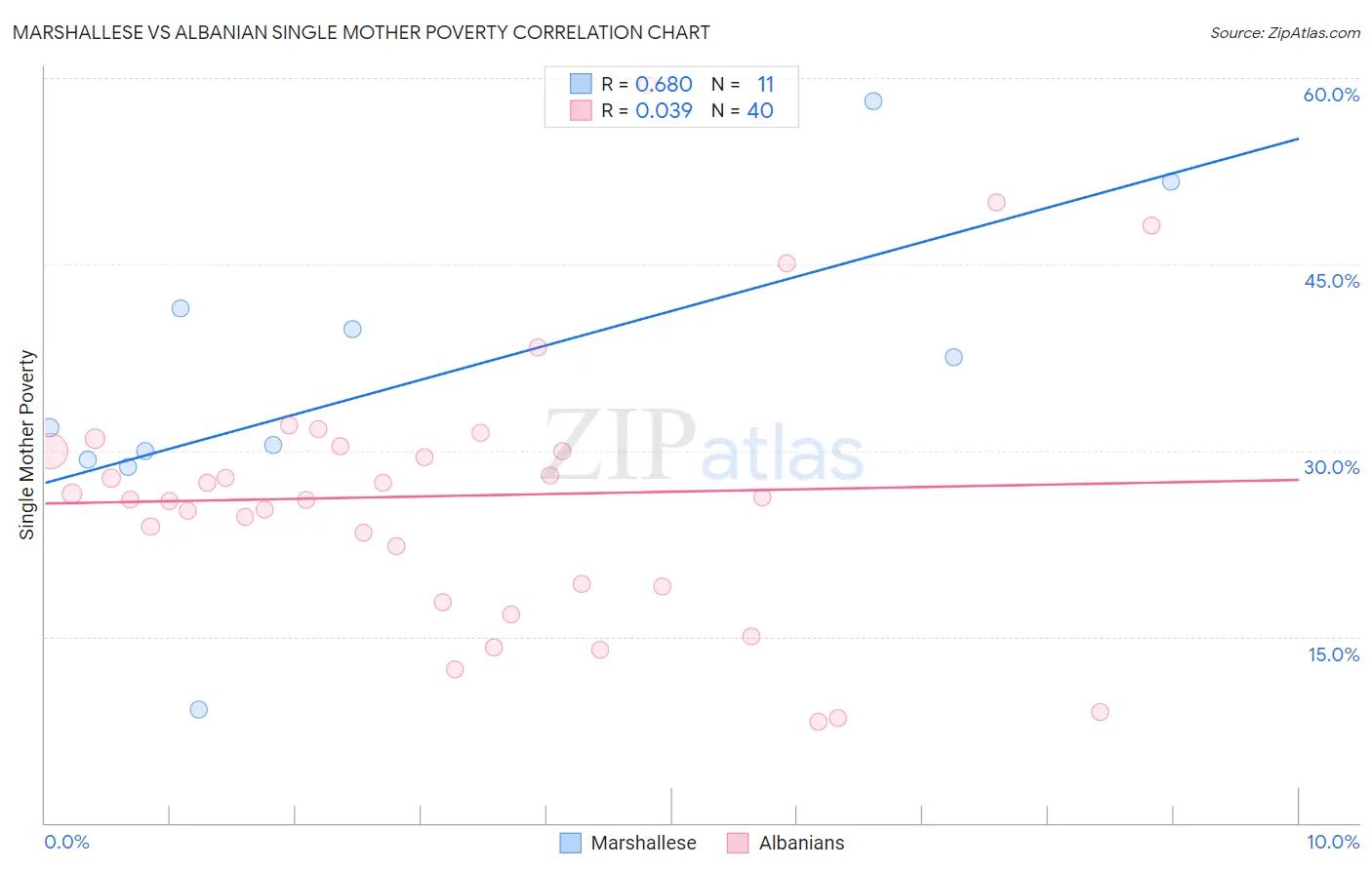 Marshallese vs Albanian Single Mother Poverty