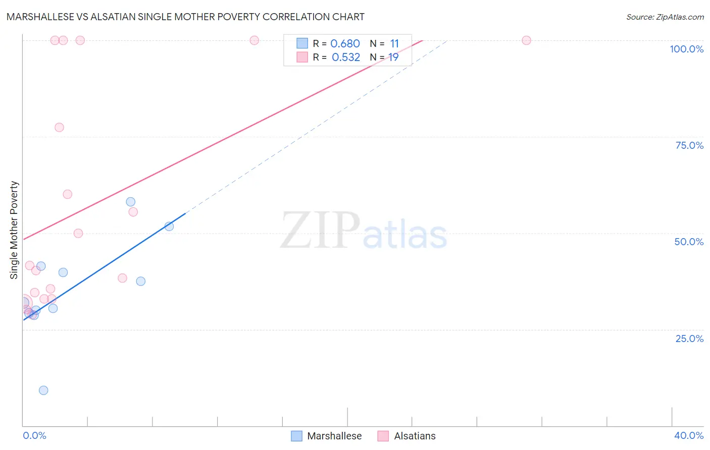 Marshallese vs Alsatian Single Mother Poverty