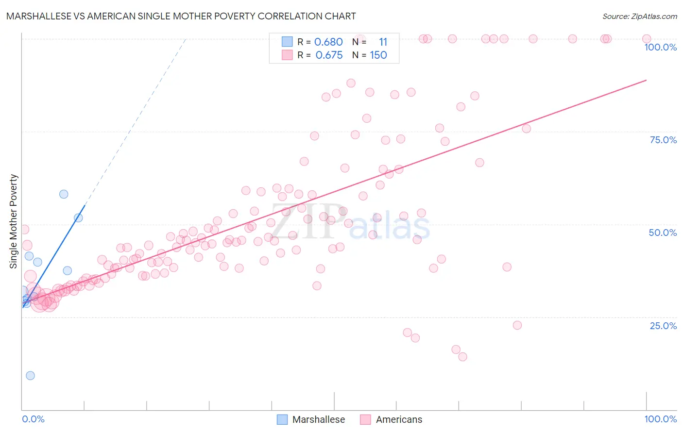 Marshallese vs American Single Mother Poverty