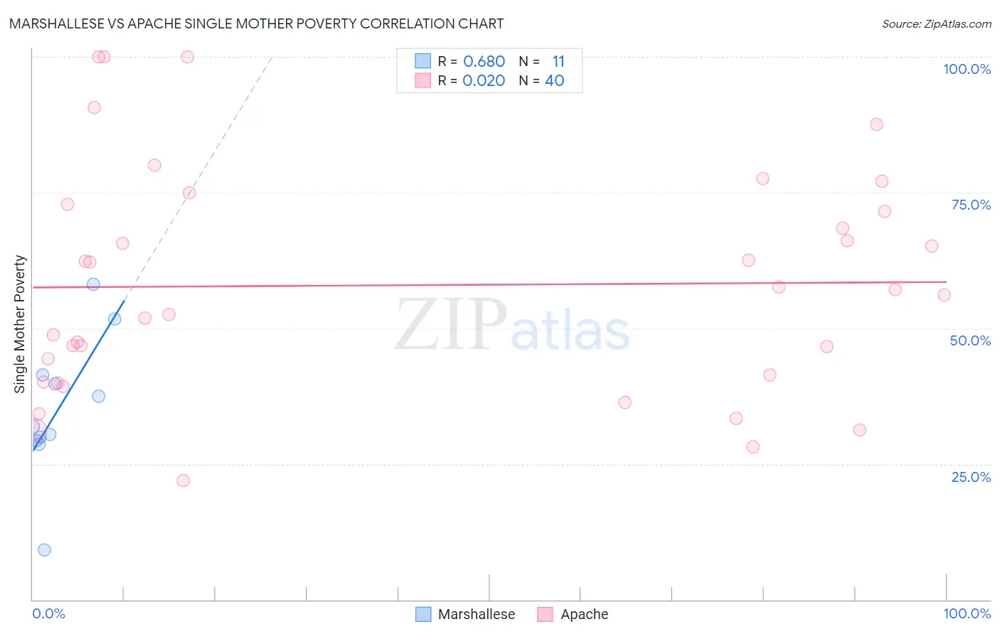 Marshallese vs Apache Single Mother Poverty