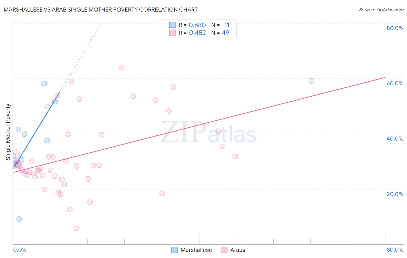 Marshallese vs Arab Single Mother Poverty