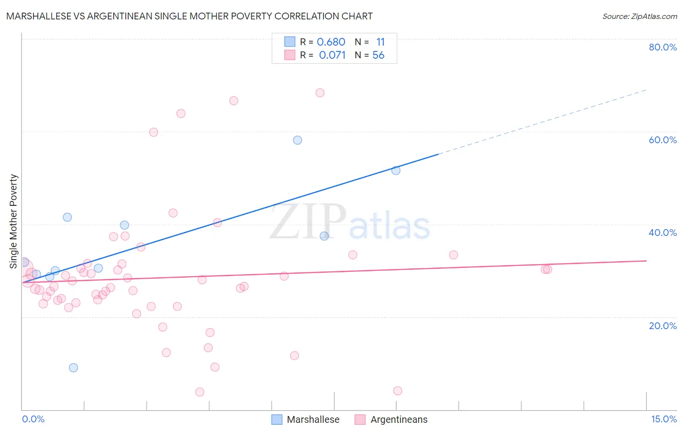 Marshallese vs Argentinean Single Mother Poverty
