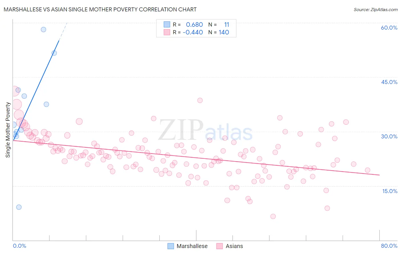 Marshallese vs Asian Single Mother Poverty