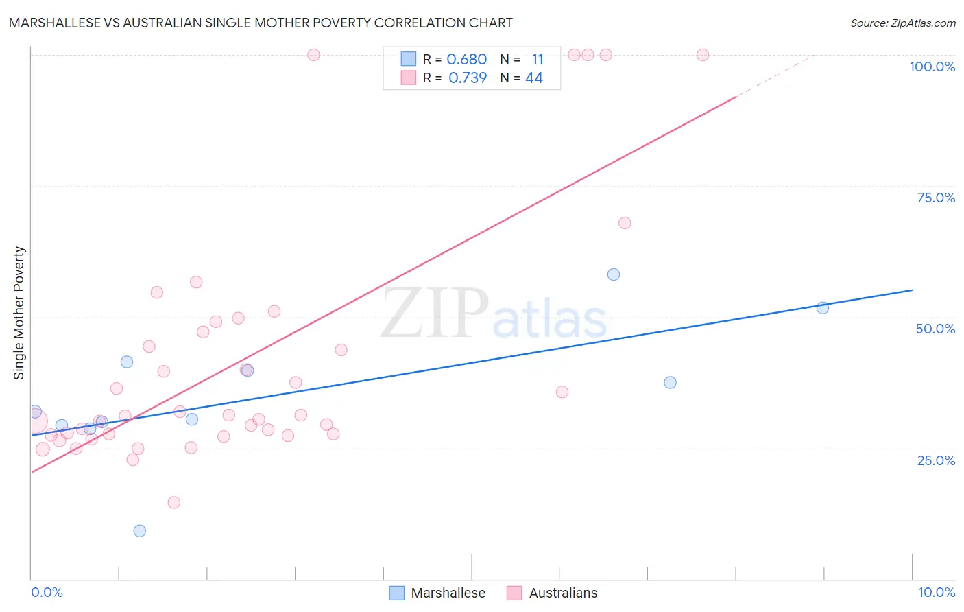 Marshallese vs Australian Single Mother Poverty