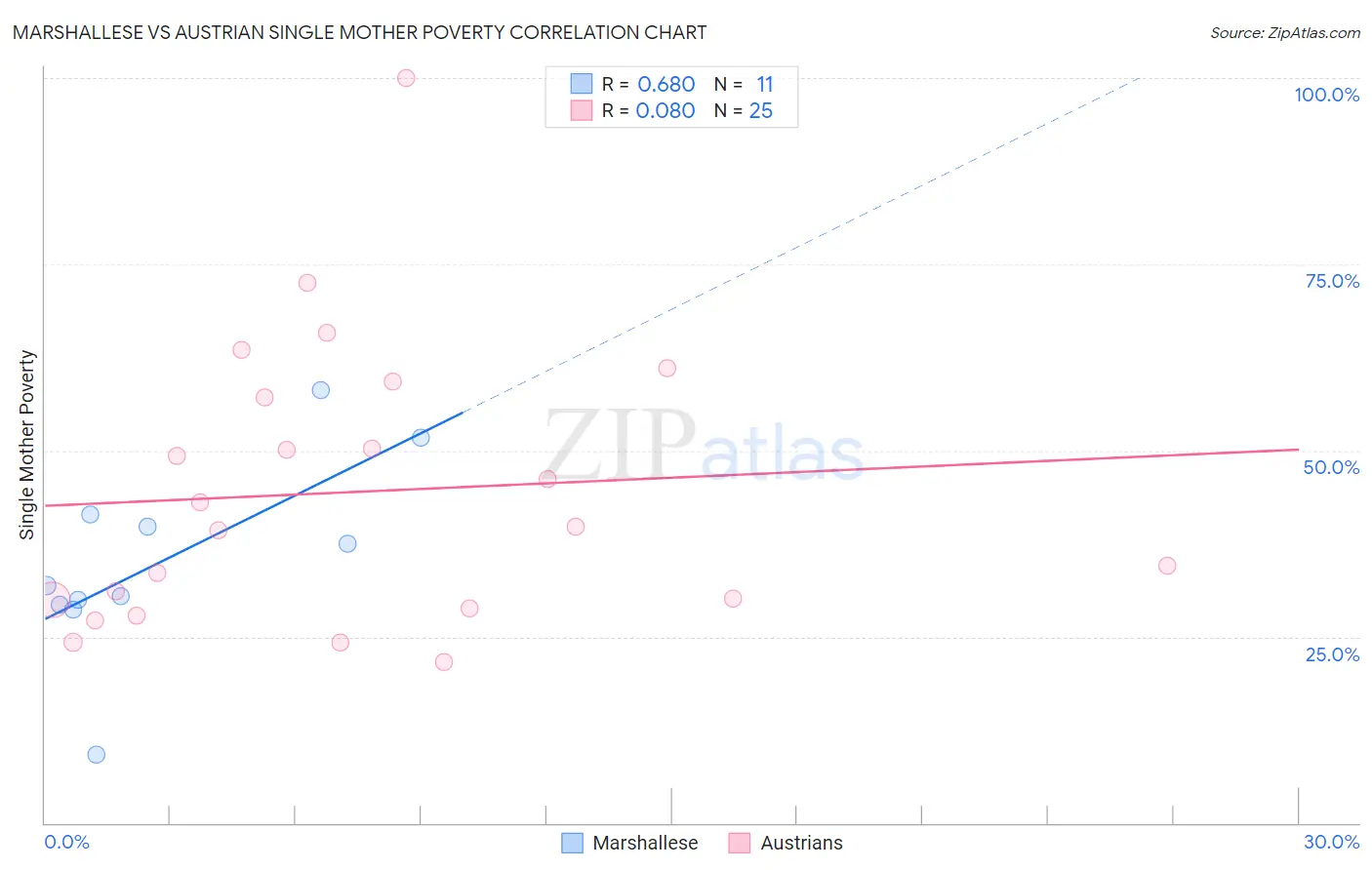 Marshallese vs Austrian Single Mother Poverty