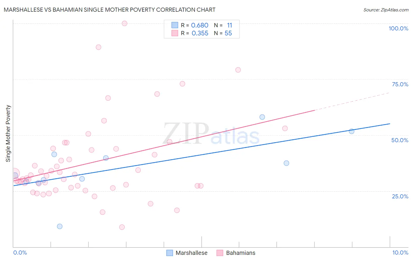 Marshallese vs Bahamian Single Mother Poverty