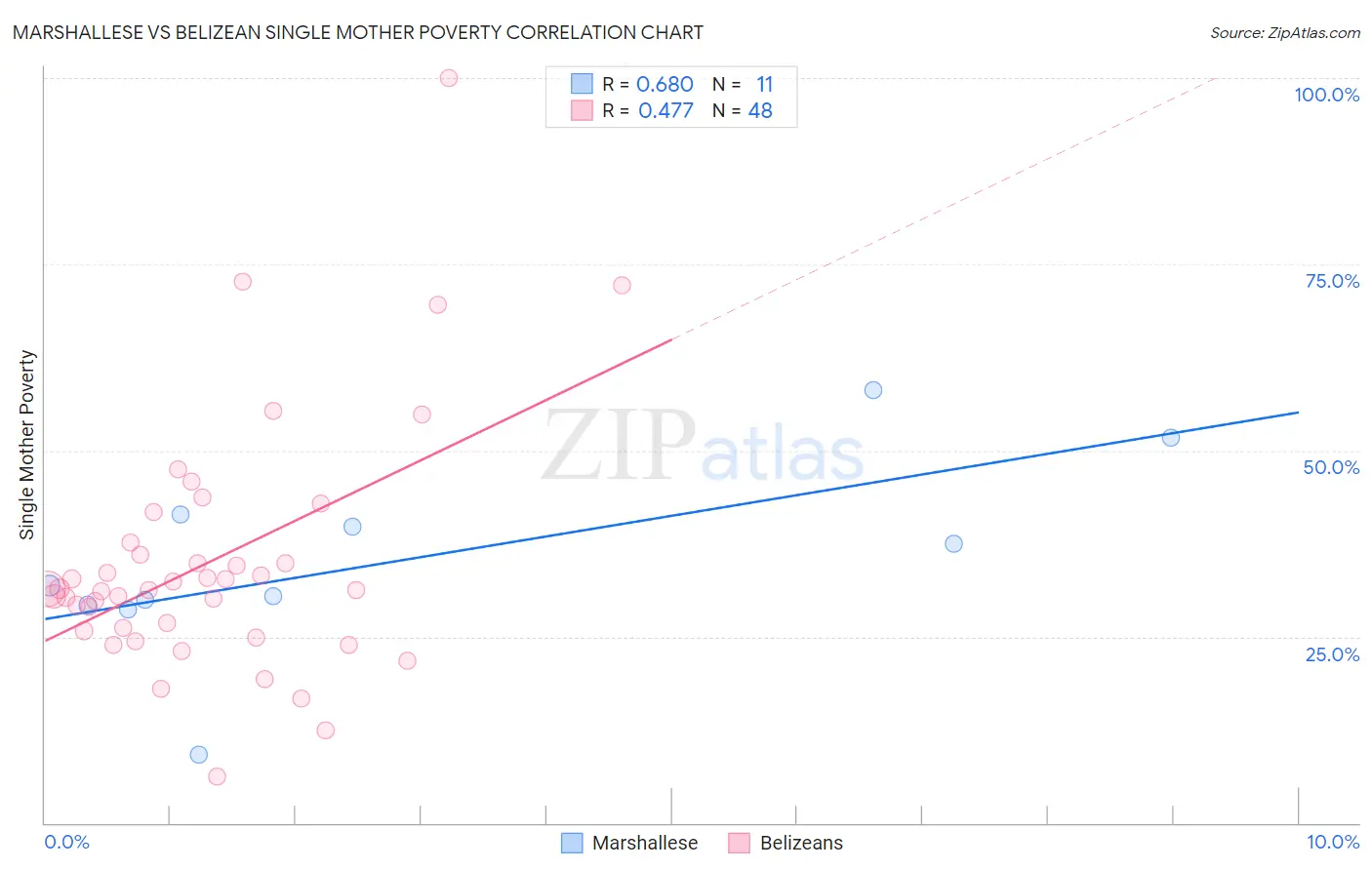 Marshallese vs Belizean Single Mother Poverty