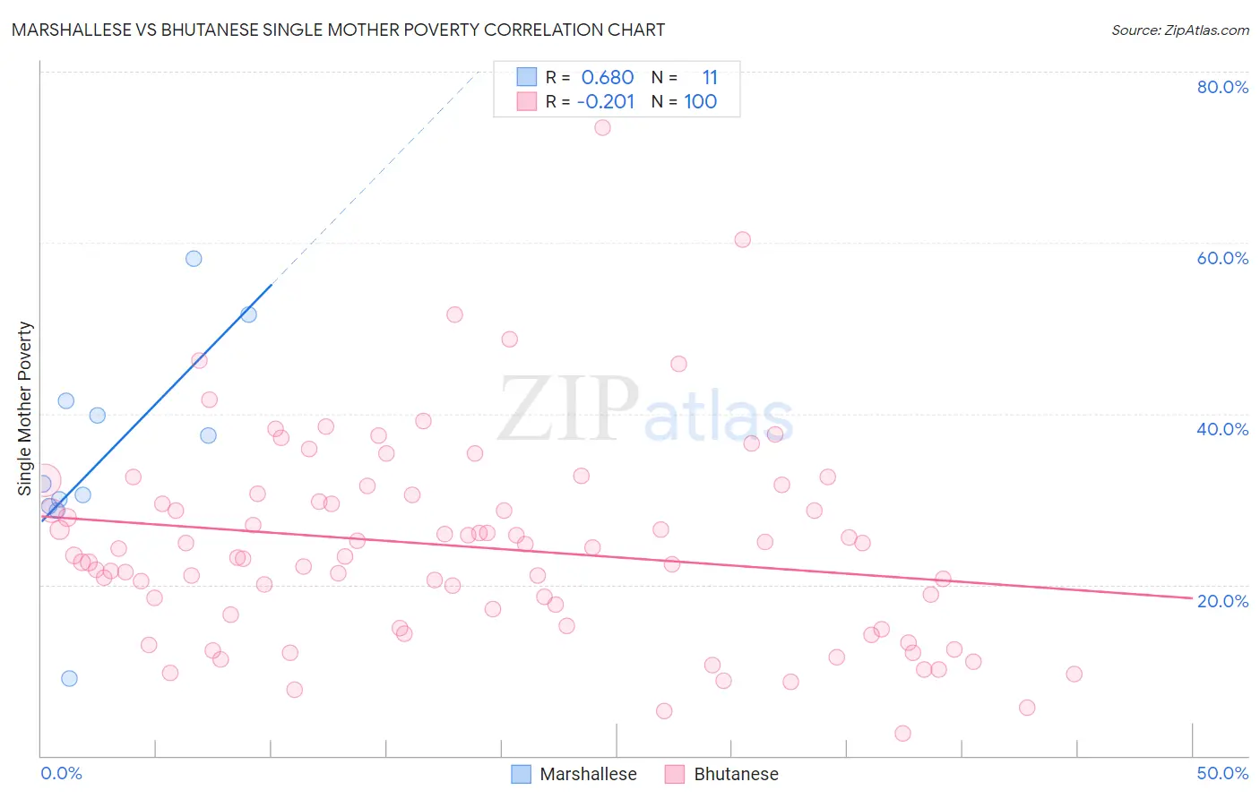 Marshallese vs Bhutanese Single Mother Poverty