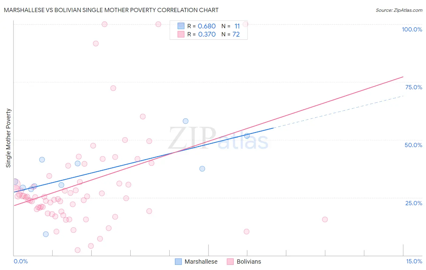 Marshallese vs Bolivian Single Mother Poverty