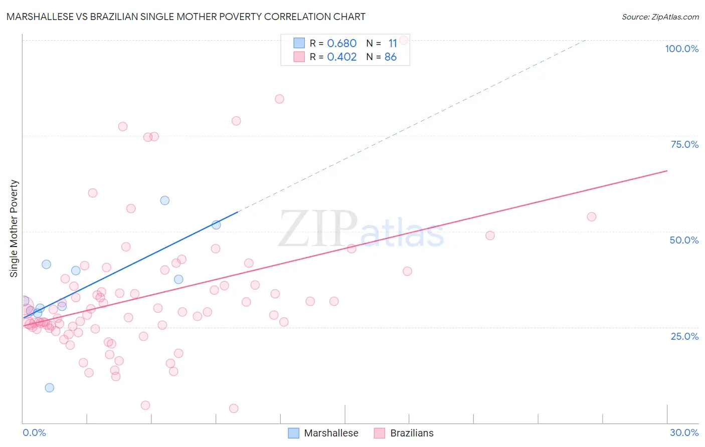 Marshallese vs Brazilian Single Mother Poverty