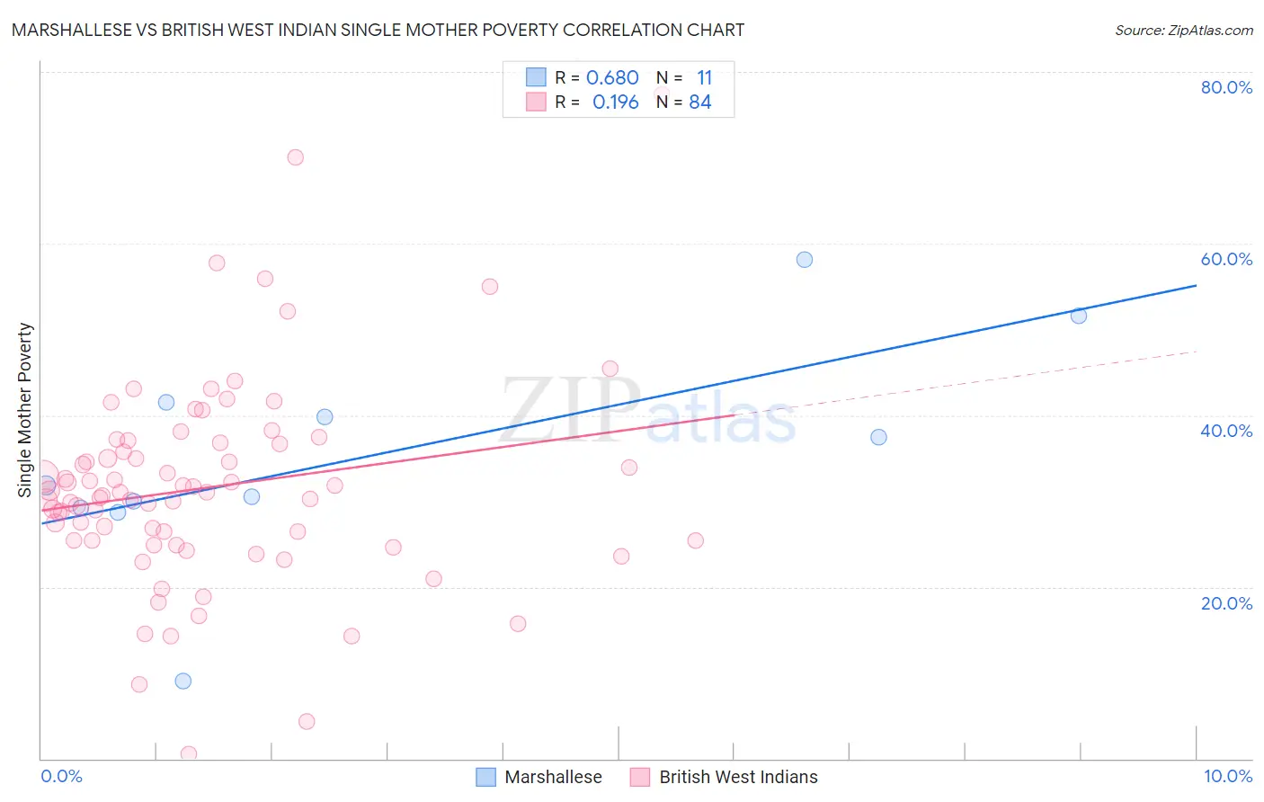 Marshallese vs British West Indian Single Mother Poverty