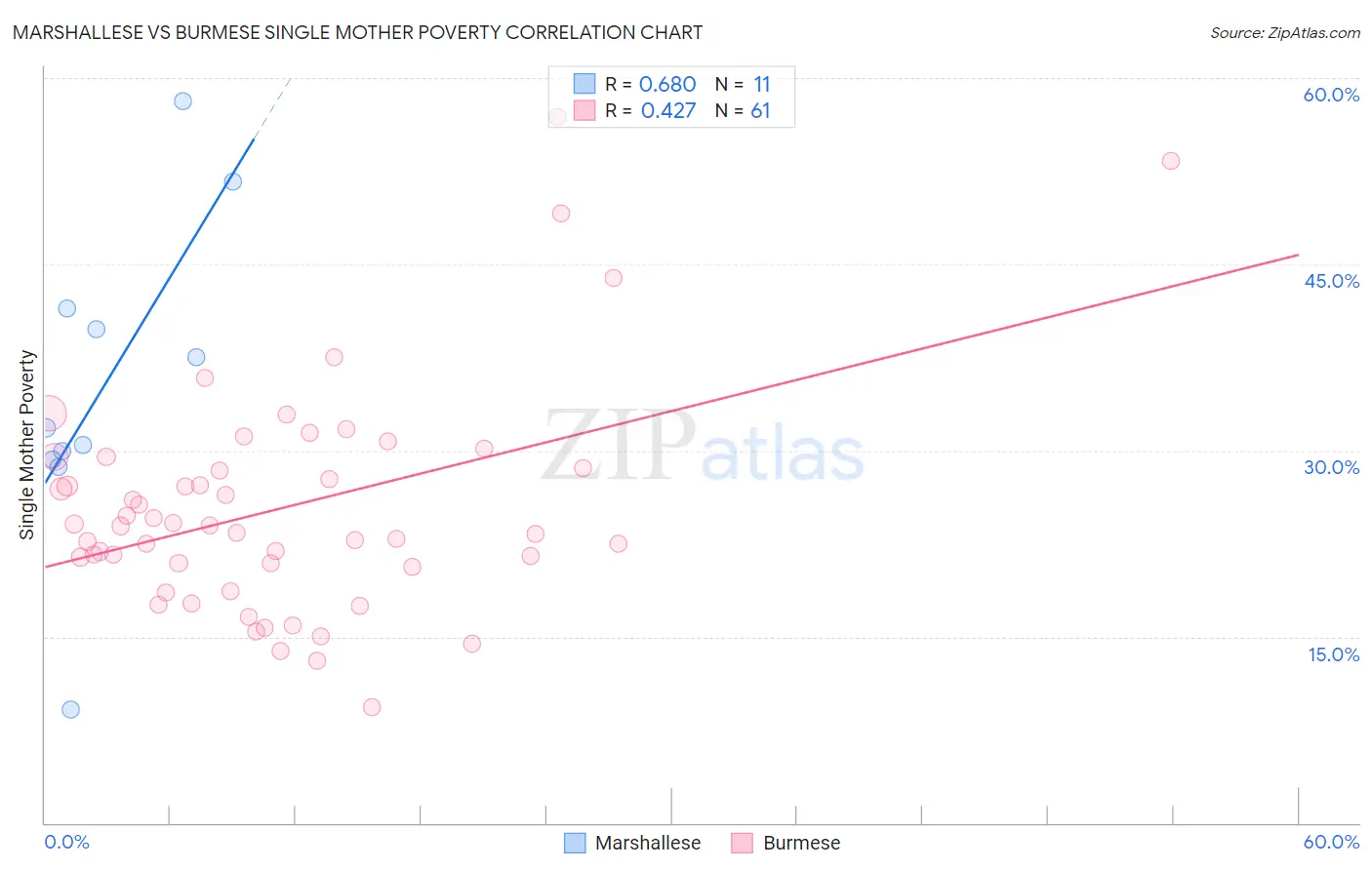 Marshallese vs Burmese Single Mother Poverty