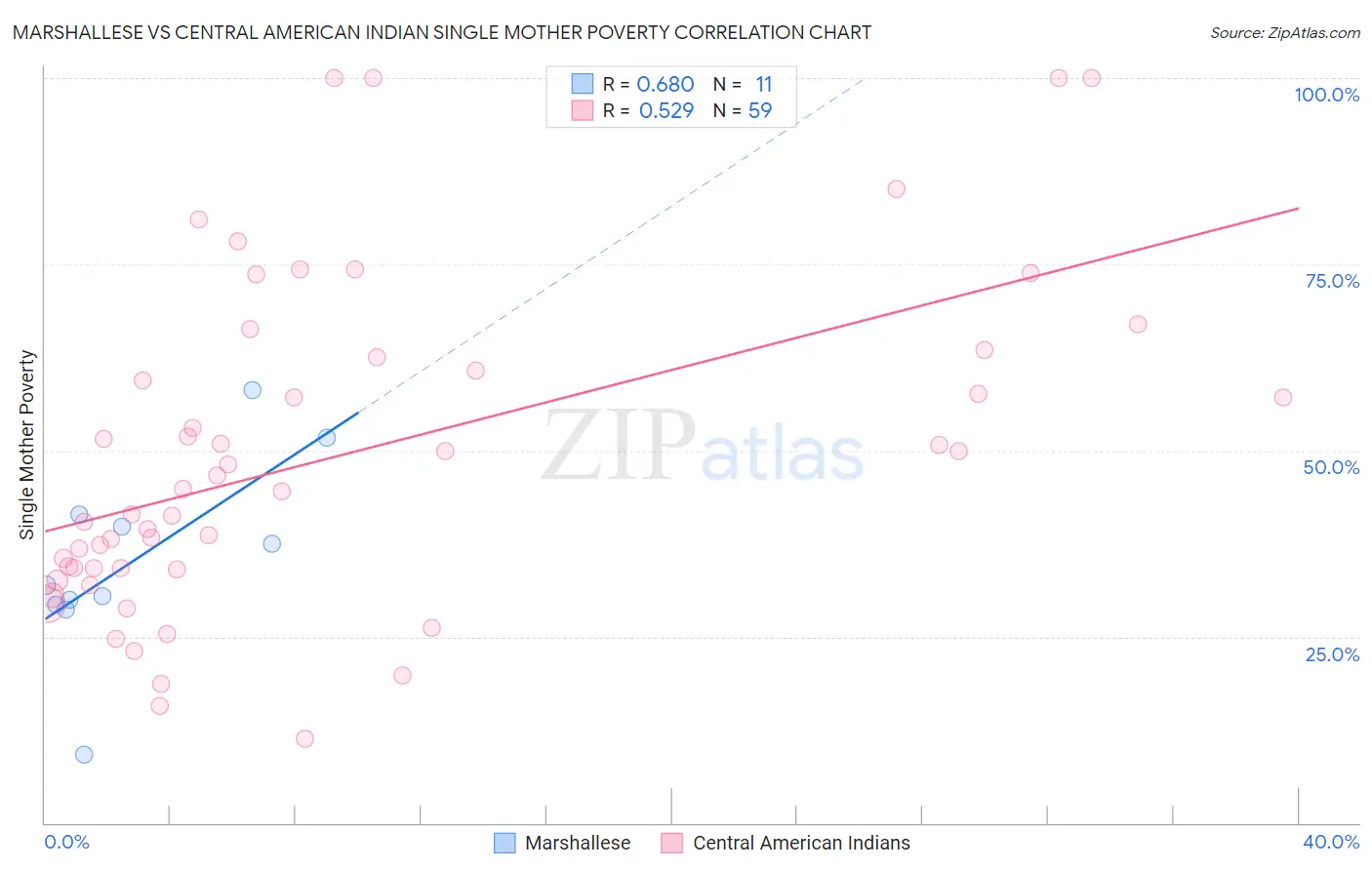 Marshallese vs Central American Indian Single Mother Poverty