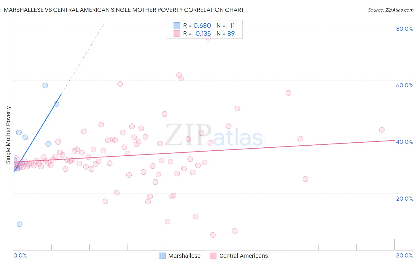 Marshallese vs Central American Single Mother Poverty