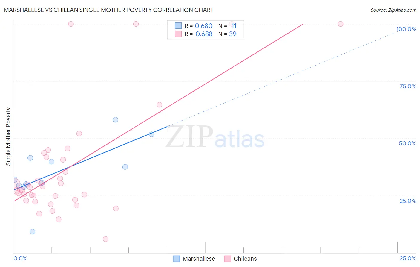 Marshallese vs Chilean Single Mother Poverty