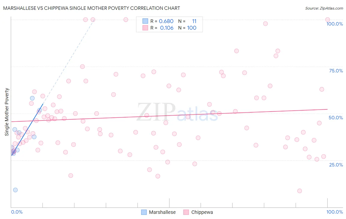 Marshallese vs Chippewa Single Mother Poverty