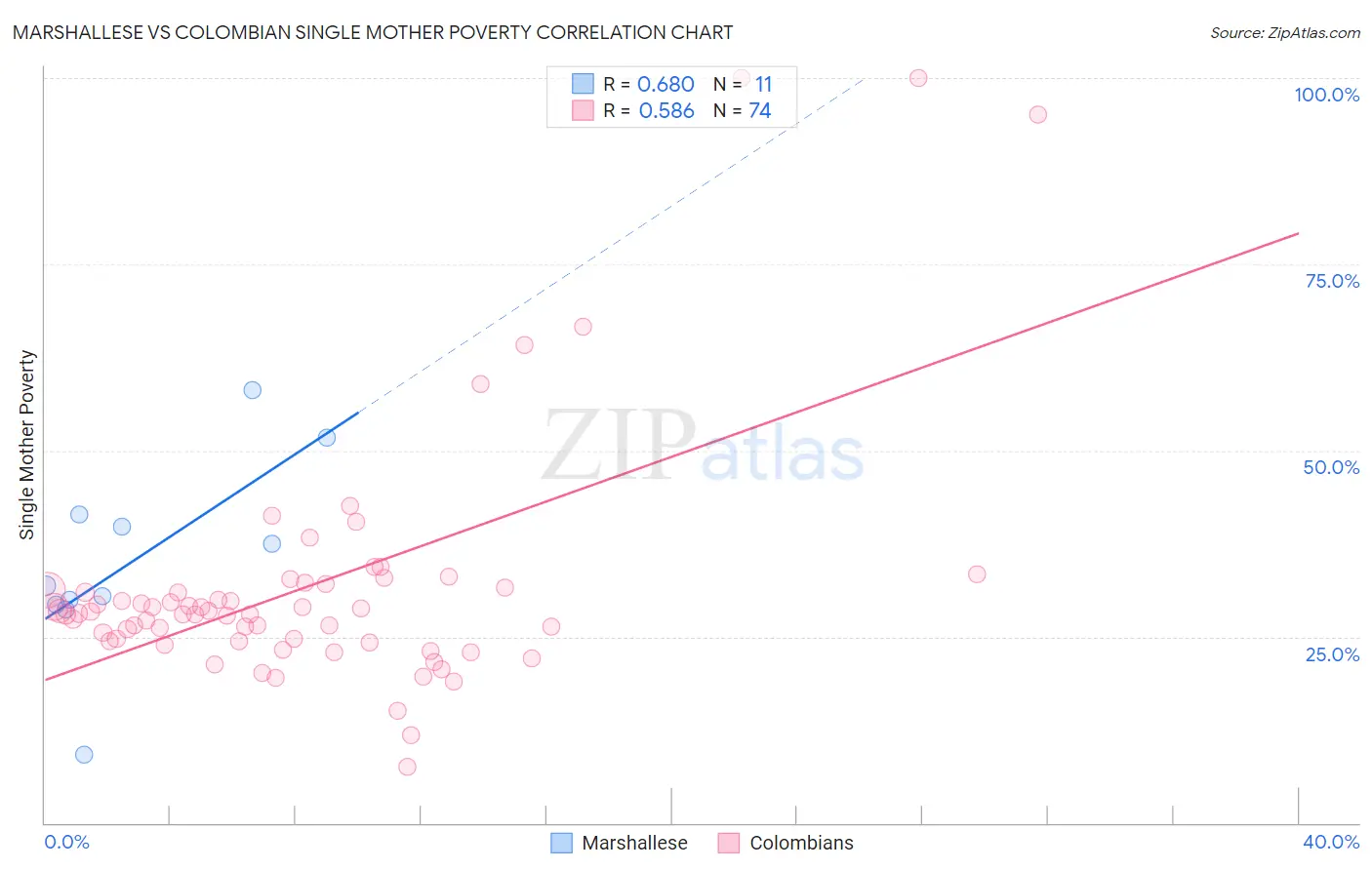 Marshallese vs Colombian Single Mother Poverty