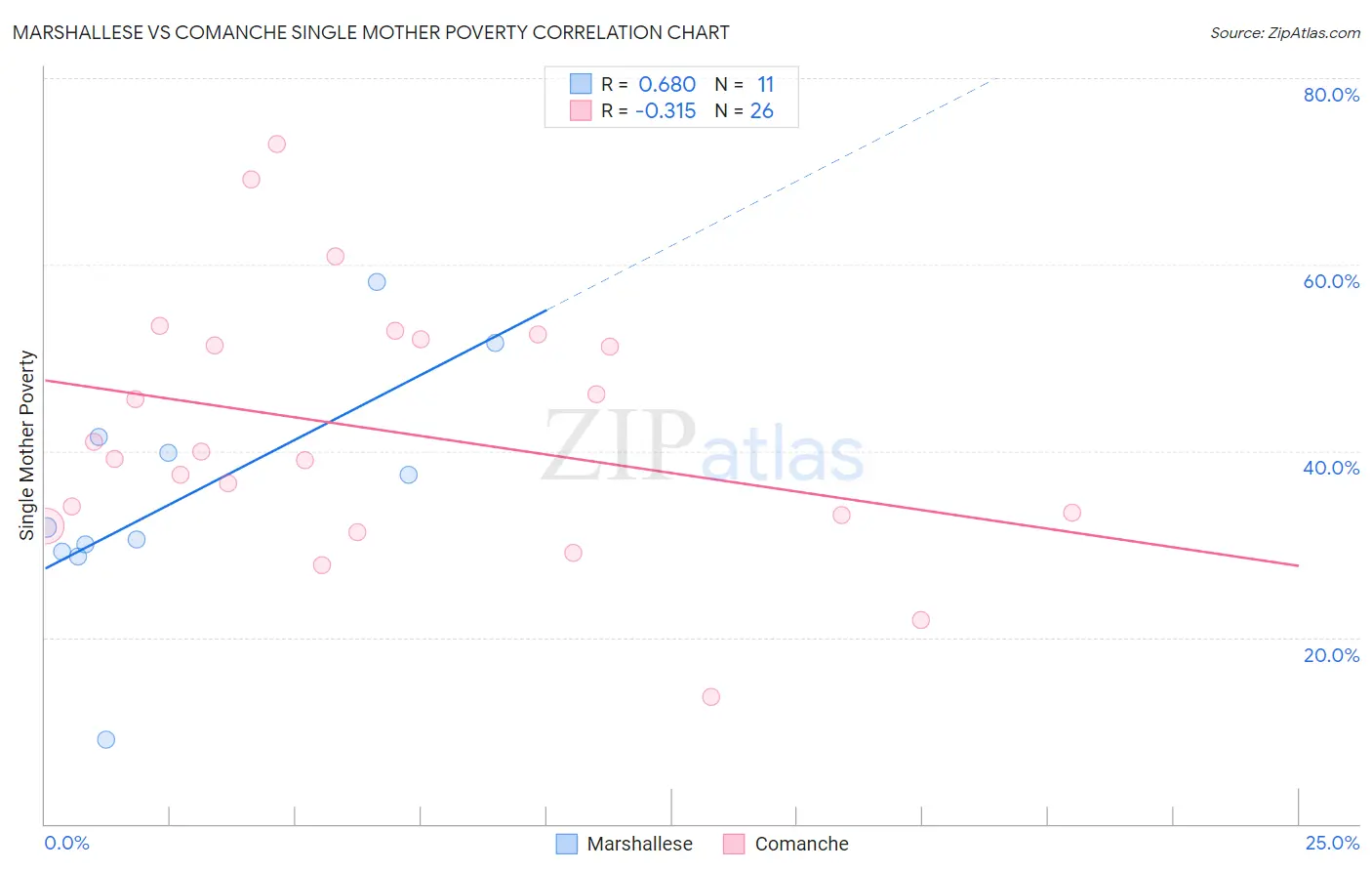 Marshallese vs Comanche Single Mother Poverty